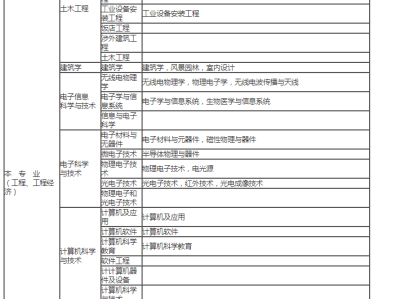 二级建造师考试专业要求对照表,二级建造师报名专业要求