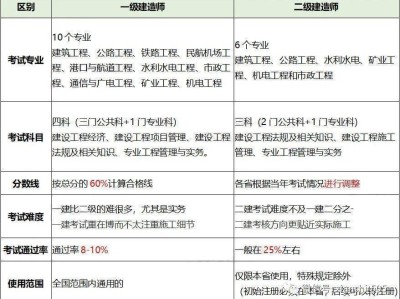二级建造师分数线二级建造师分数线是多少