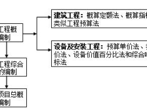 造价工程师造价管理知识点,造价工程师计价知识点