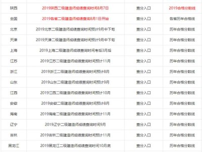 2019年各省二级建造师成绩陆续出了，哪个省份最幸福，那么哪个省份最悲催呢？