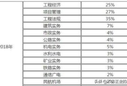 一级建造师含金量怎么样，难考吗？