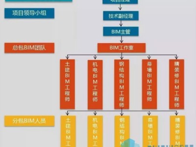 施工转bim怎么样,施工人员转行bim工程师