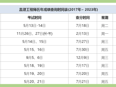 陕西监理工程师成绩查询时间 2021,陕西监理工程师成绩查询时间