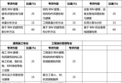 高级bim工程师报考条件,高级bim工程师是涉及什么内容