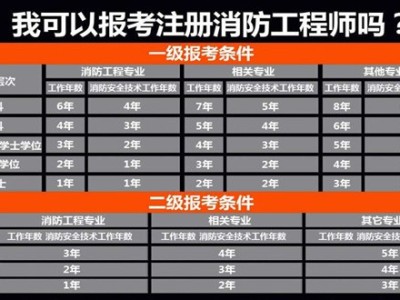 福建一级消防工程师考试报名条件福建一级消防工程师考试报名