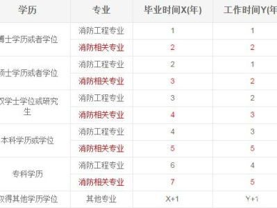 一级注册消防工程师报名条件必须满工作年限吗,一级注册消防工程师报名条件