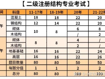 一级结构工程师基础考试科目机构有哪些,一级结构工程师基础考试科目机构