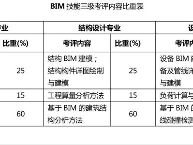 bim工程师考几门课啥题型好bim工程师考几门课啥题型