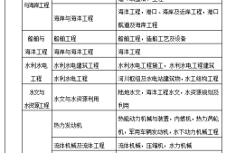 二级建造师一年多少钱,一级市政建造师一年多少钱