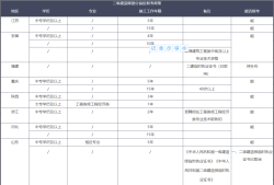 二级建造师怎样注册,2021年二级建造师怎么注册