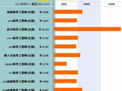 bim工程师薪资水平,BIM工程师的薪水