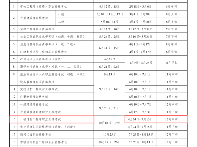国家注册一级造价工程师的报考条件及考试科目有哪些?,全国一级注册造价工程师免考条件