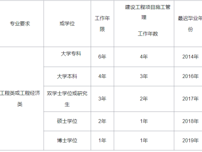 一级建造师报考单位条件报考一建的单位需要什么资质
