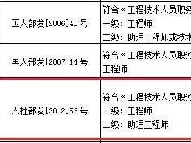 造价工程师消防工程师哪个好考,造价工程师消防工程师