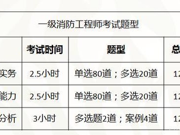 湖南2021年一级消防工程师报名时间湖南一级消防工程师准考证打印时间