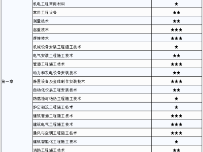 电气二级建造师考试科目安排电气二级建造师考试科目