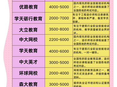 造价工程师考试培训机构,造价工程师培训班一般多少钱
