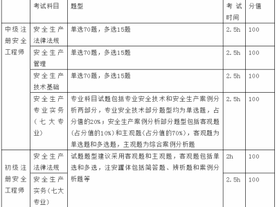 安全工程师考试科目时间安全工程师各科考试时间