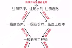 注册结构工程师报名时间注册结构工程师报名