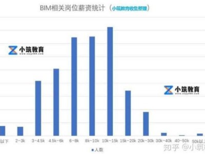 bim工程师招聘年薪bim工程师的工资标准