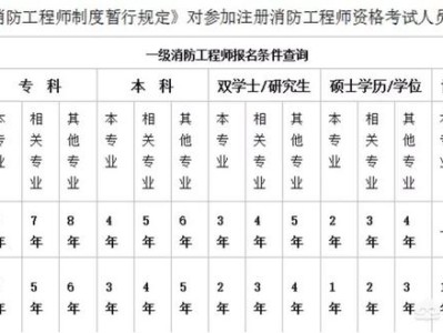 如何报考消防工程师？需要什么学历？