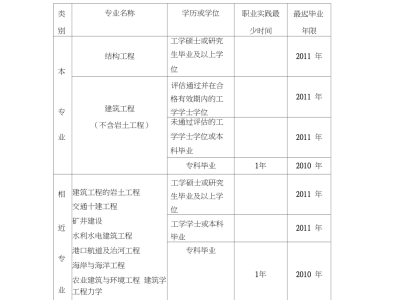注册结构工程师基础考试成绩,结构工程师基础考试成绩保留几年