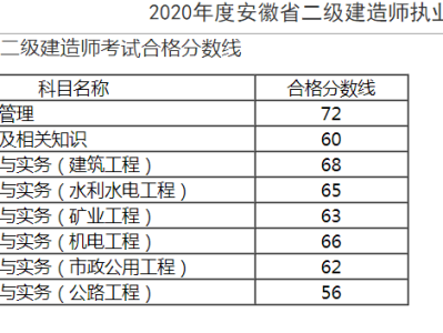 二级建造师考试成绩在哪查询,二级建造师查成绩时间