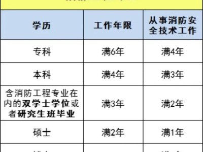报考一级消防工程师流程,怎么报考消防工程师