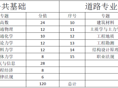 岩土工程师基础的考试内容岩土工程师基础的考试内容包括