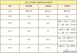 包含电力二级建造师考试科目的词条