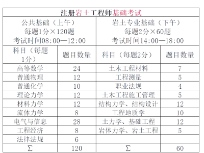 岩土工程师等级划分标准,岩土工程师等级划分