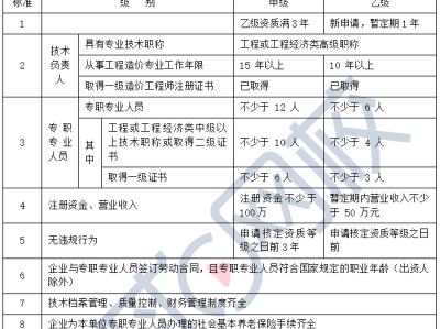 造价工程师等级分类标准造价工程师等级分类