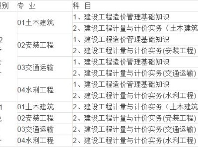 甲级公路工程造价工程师考试科目,甲级公路工程造价工程师考试科目