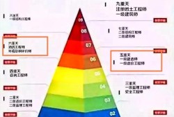 一级消防工程师与一级建造师、造价工程师哪个更难考？