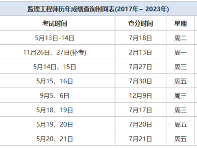 注册监理工程师了成绩查询,注册监理工程师成绩查询官网
