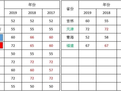 2020年二级建造师各省份考试难度排行是什么？