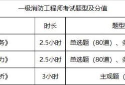 消防工程师考试的条件消防工程师考试条件或资格要求
