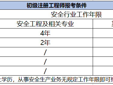 安全评价师报考条件与安全工程师的区别安全工程师安全评价师