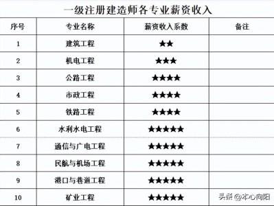 一级建造师前景如何,一级建造师未来前景