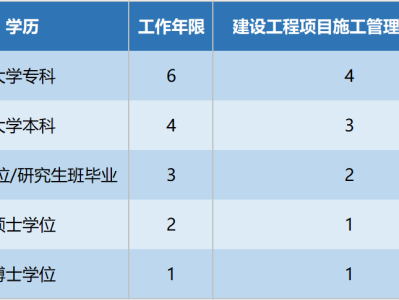 一级建造师市政报名条件要求,一级建造师市政报名条件