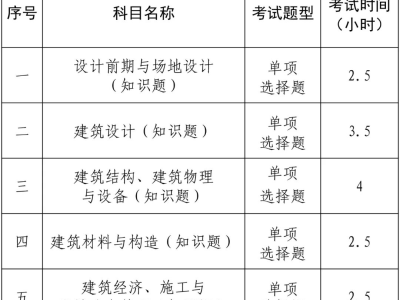 一级建造师考几科几年考完,一级建造师考几科