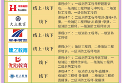 一级消防工程师培训哪个机构好,一级消防工程师培训资料