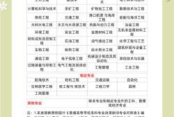 一级建造师报考条件专业对照表,一级建造师报考专业条件