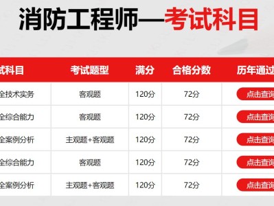 一级消防工程师的考试内容,一级消防工程师课程内容