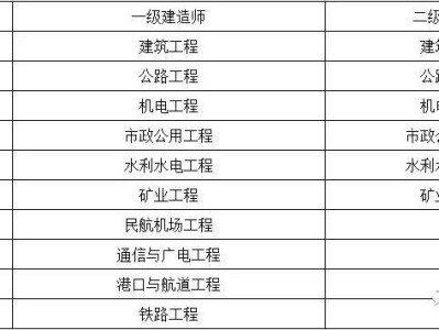 一级建造师考试科目先后一级建造师考试科目先后顺序