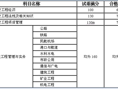 一级建造师考多少钱考一级建造师费用大概多少