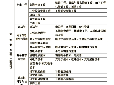 国家注册一级建造师报考条件是什么国家注册一级建造师报考条件