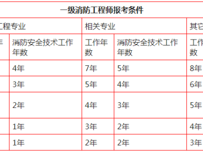 一级消防工程师合格标准2021一级消防工程师合格标准