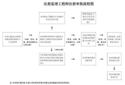 监理工程师初始注册有效期为几年,2016监理工程师初始注册