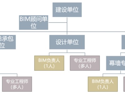 bim高级工程师证含金量高吗,Bim高级工程师是不是假的